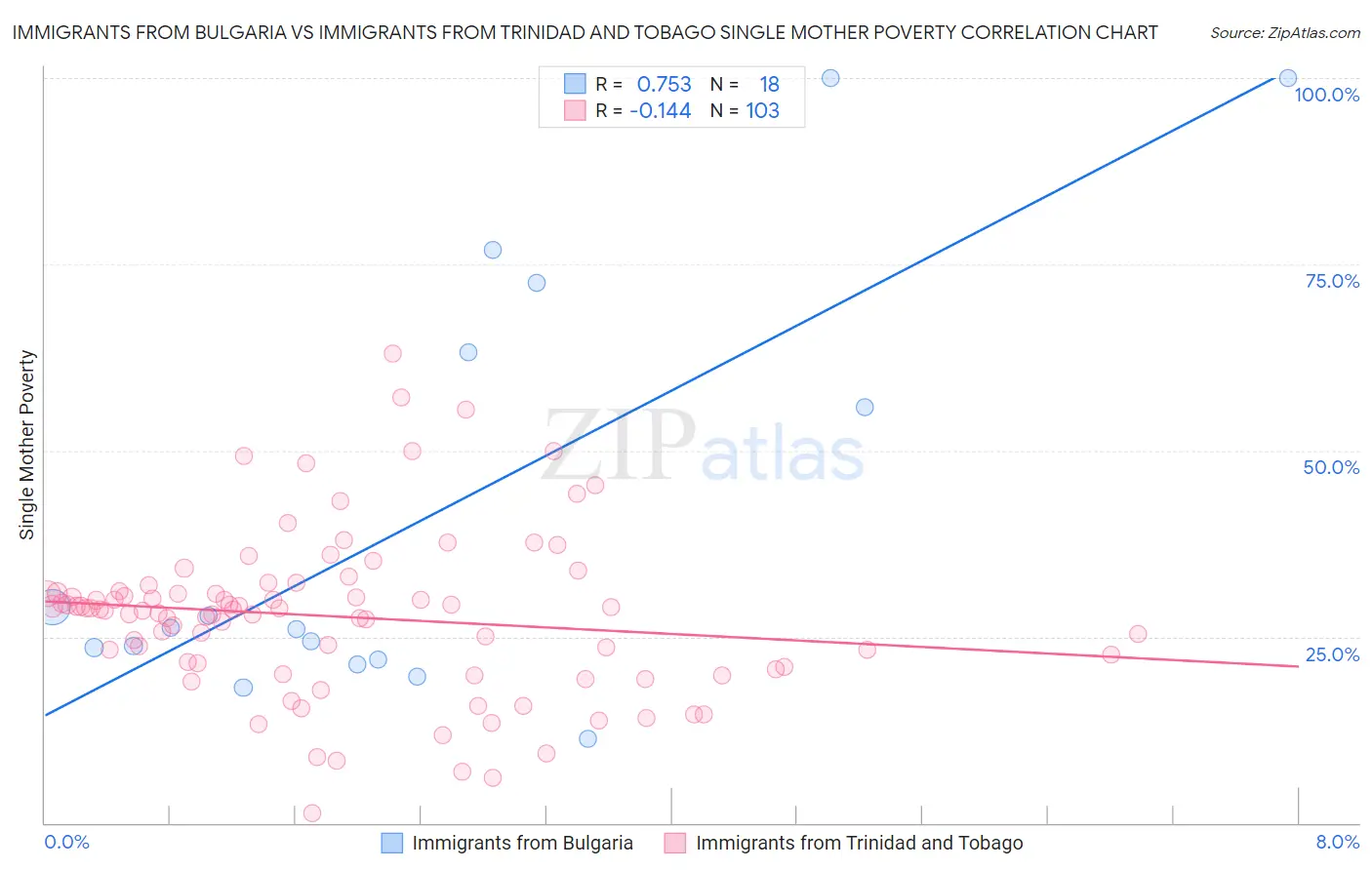 Immigrants from Bulgaria vs Immigrants from Trinidad and Tobago Single Mother Poverty