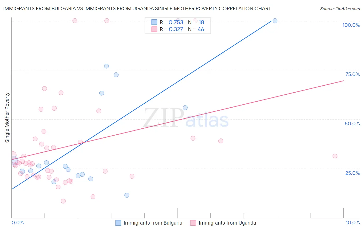 Immigrants from Bulgaria vs Immigrants from Uganda Single Mother Poverty