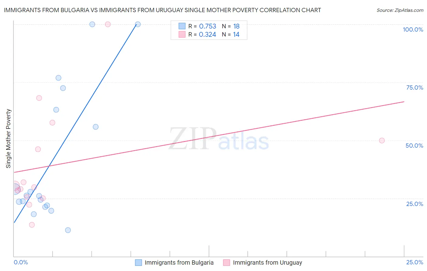 Immigrants from Bulgaria vs Immigrants from Uruguay Single Mother Poverty