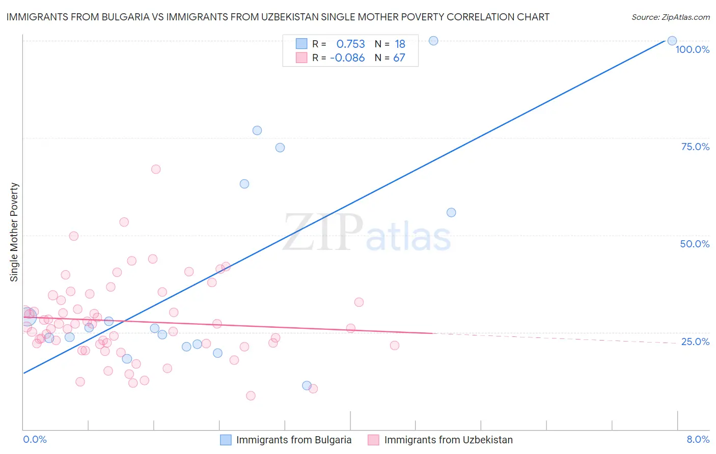 Immigrants from Bulgaria vs Immigrants from Uzbekistan Single Mother Poverty