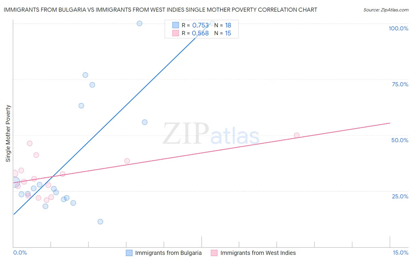 Immigrants from Bulgaria vs Immigrants from West Indies Single Mother Poverty