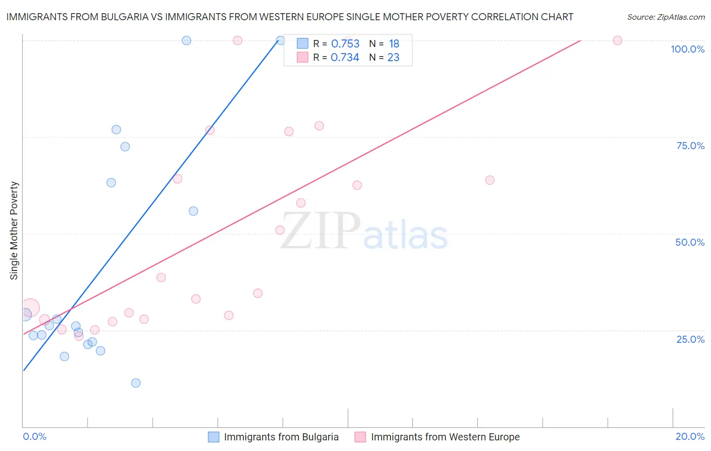 Immigrants from Bulgaria vs Immigrants from Western Europe Single Mother Poverty