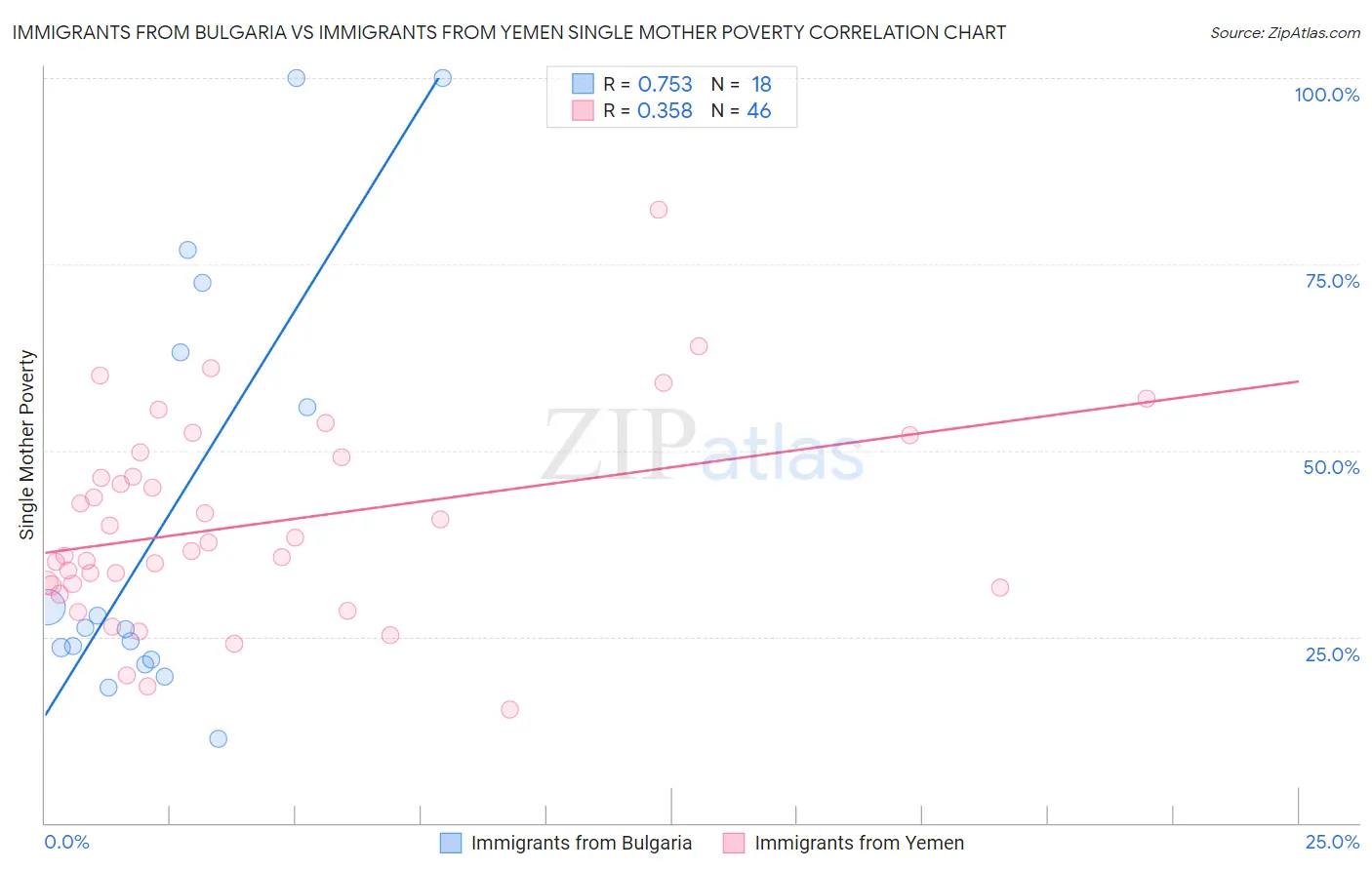 Immigrants from Bulgaria vs Immigrants from Yemen Single Mother Poverty