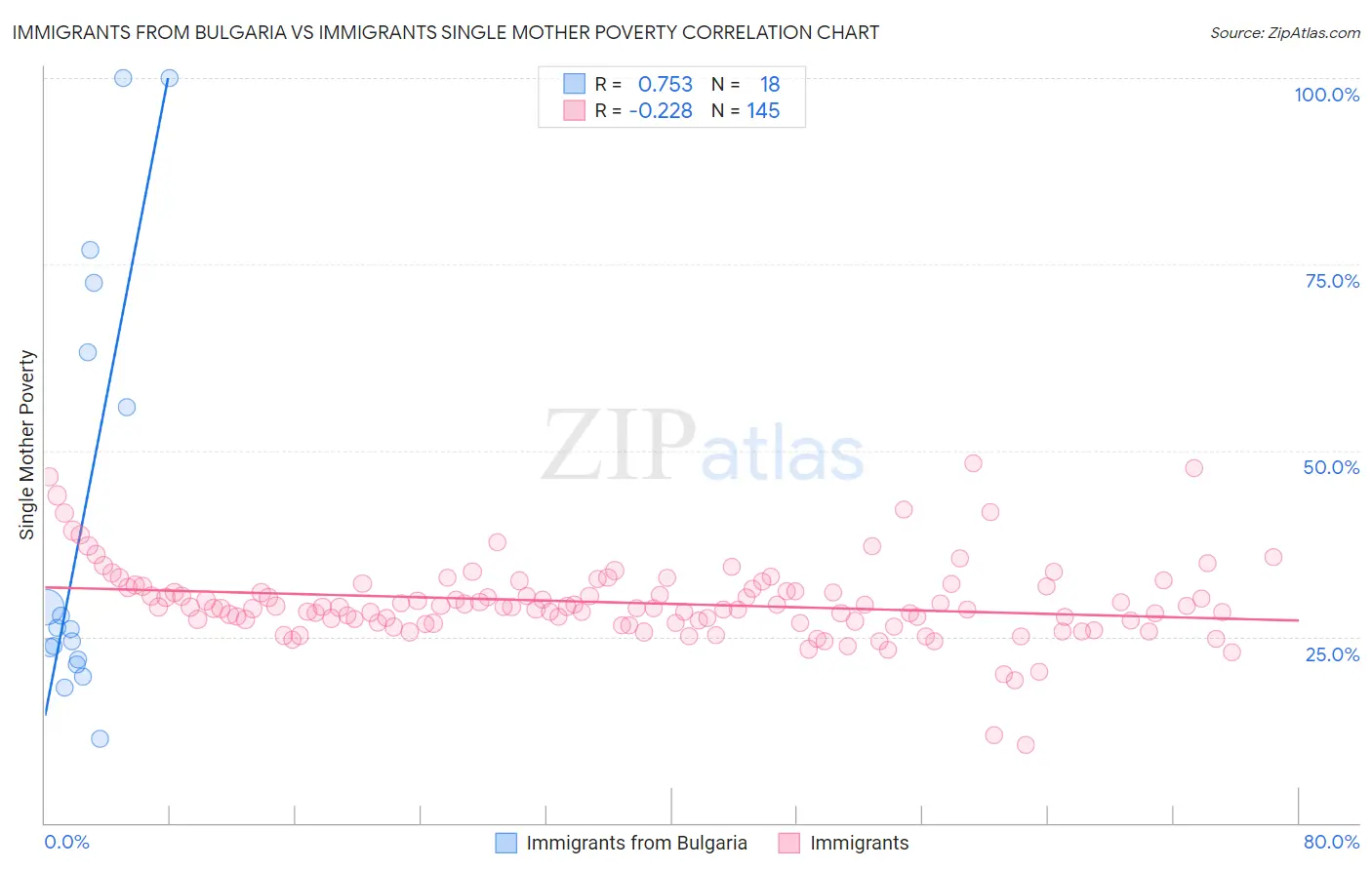 Immigrants from Bulgaria vs Immigrants Single Mother Poverty