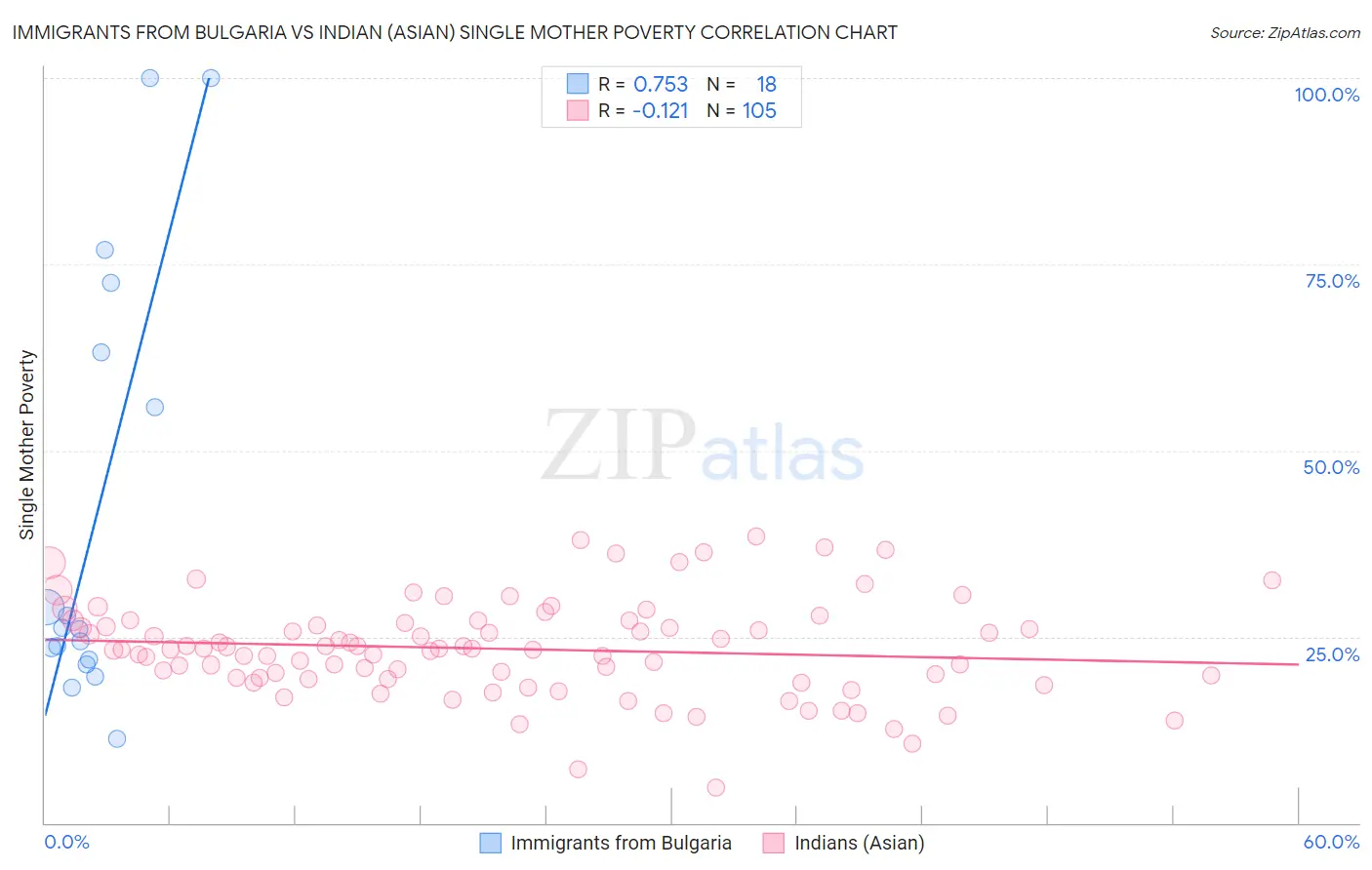 Immigrants from Bulgaria vs Indian (Asian) Single Mother Poverty