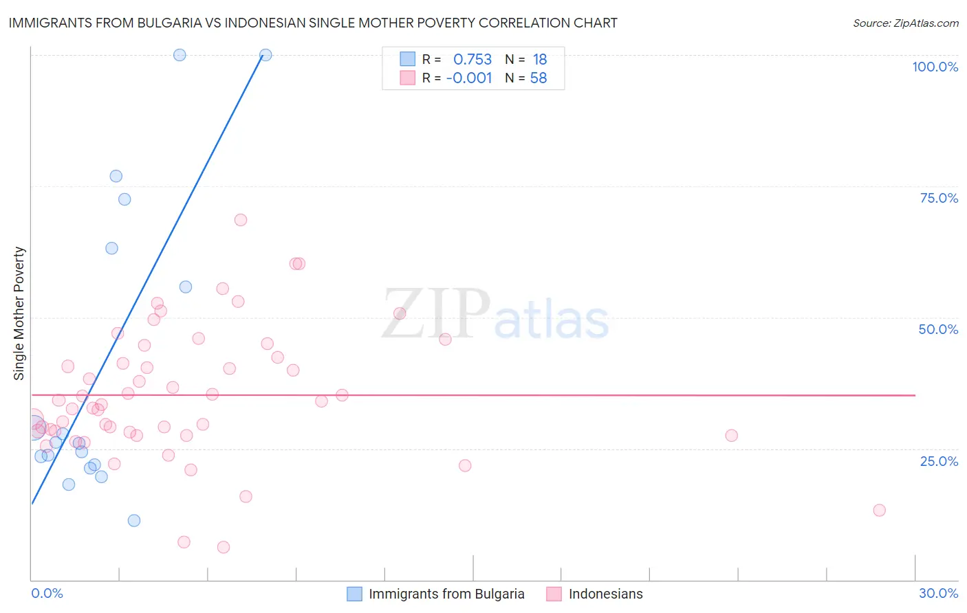 Immigrants from Bulgaria vs Indonesian Single Mother Poverty