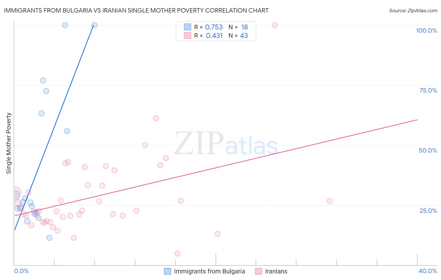 Immigrants from Bulgaria vs Iranian Single Mother Poverty