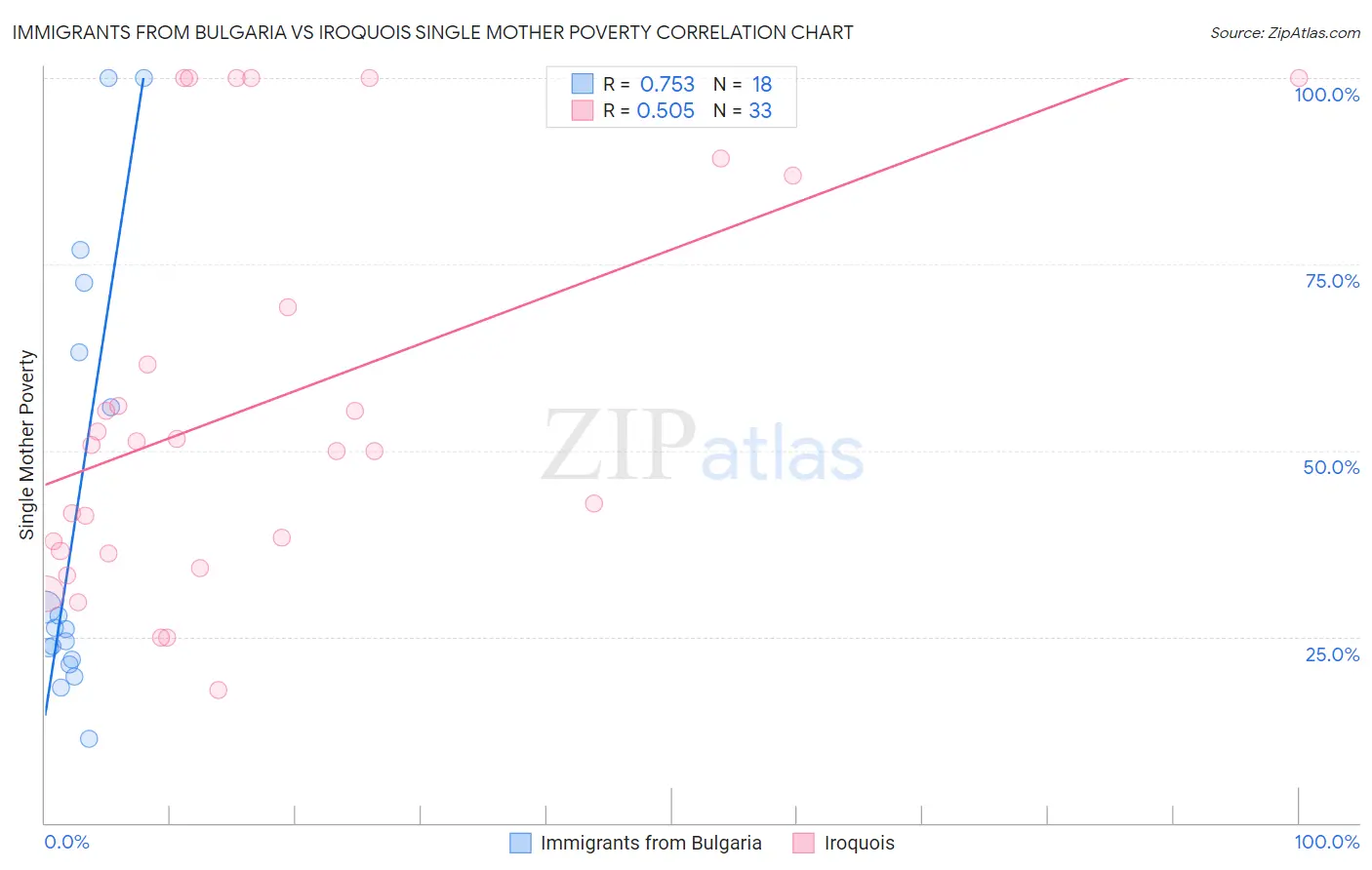 Immigrants from Bulgaria vs Iroquois Single Mother Poverty