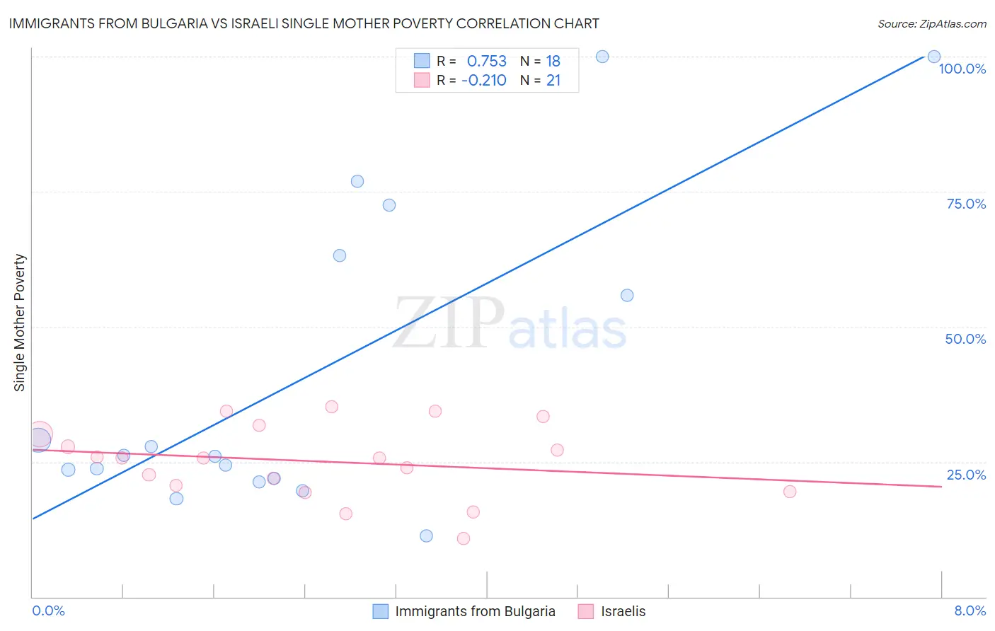 Immigrants from Bulgaria vs Israeli Single Mother Poverty