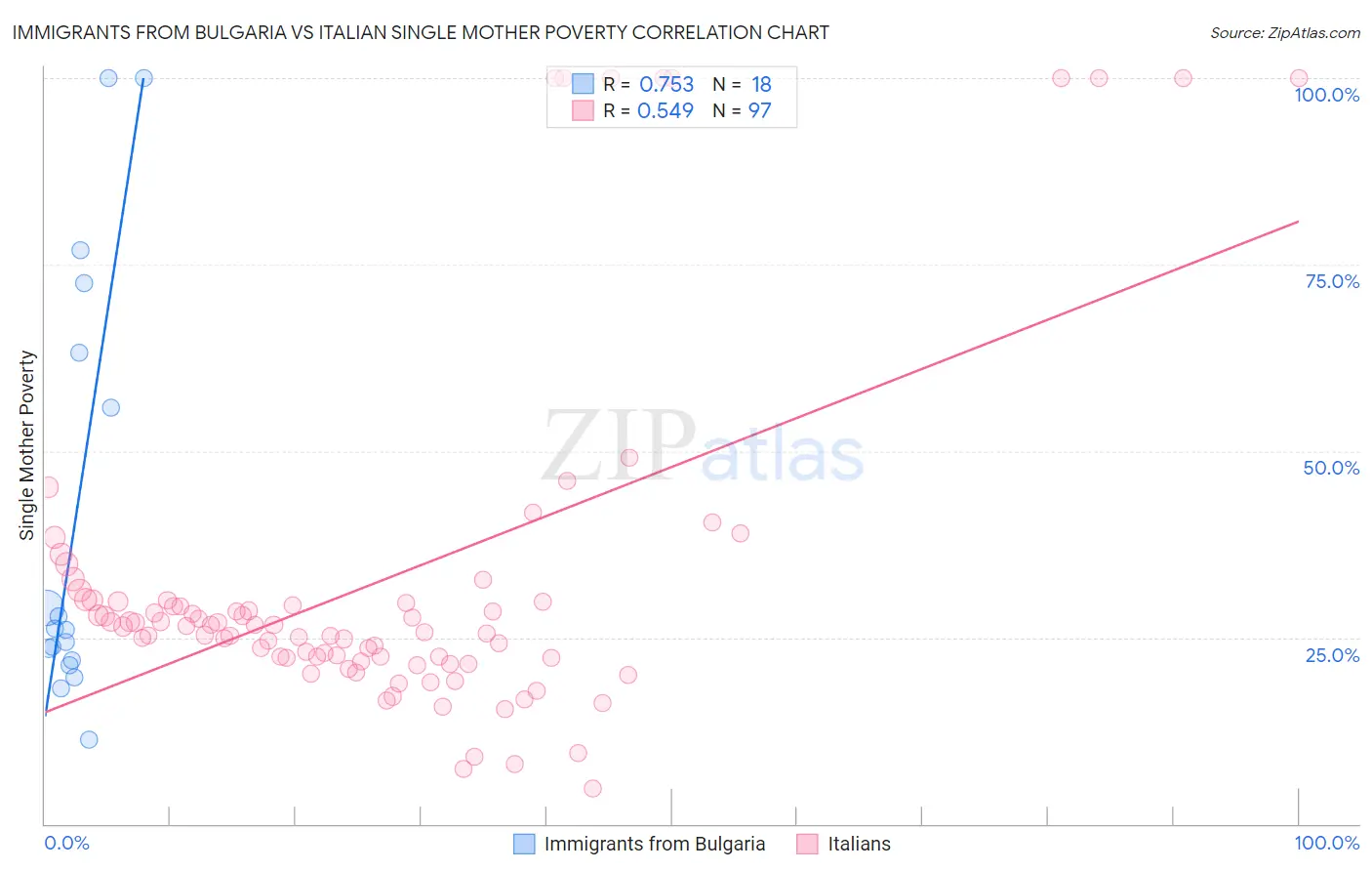 Immigrants from Bulgaria vs Italian Single Mother Poverty