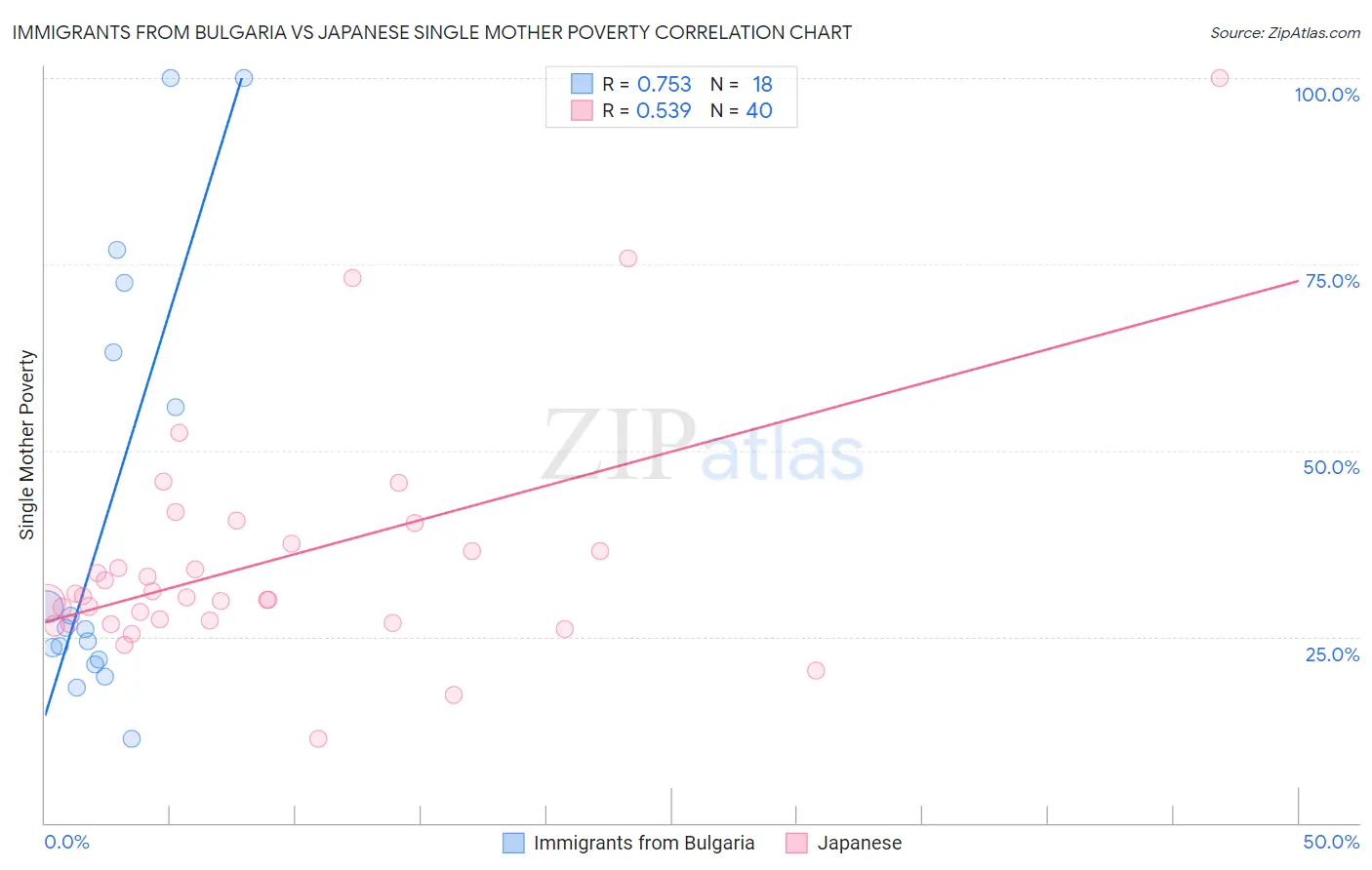 Immigrants from Bulgaria vs Japanese Single Mother Poverty
