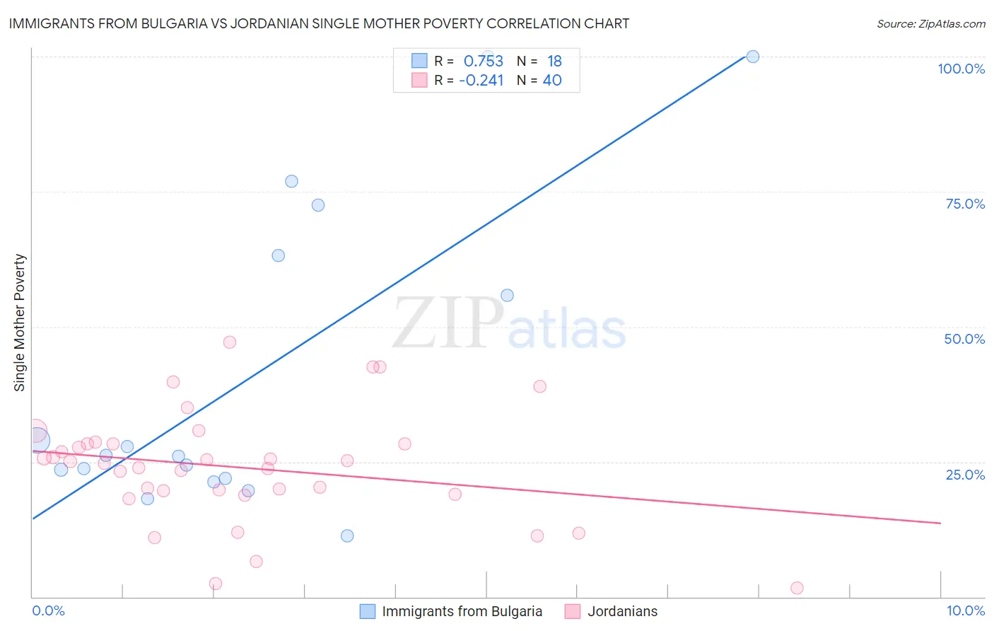 Immigrants from Bulgaria vs Jordanian Single Mother Poverty