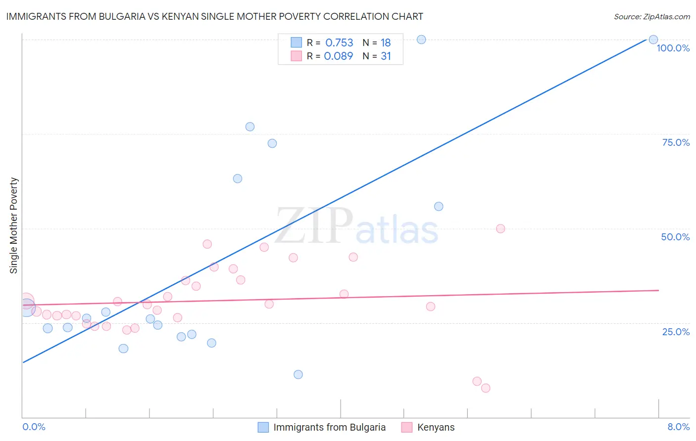 Immigrants from Bulgaria vs Kenyan Single Mother Poverty