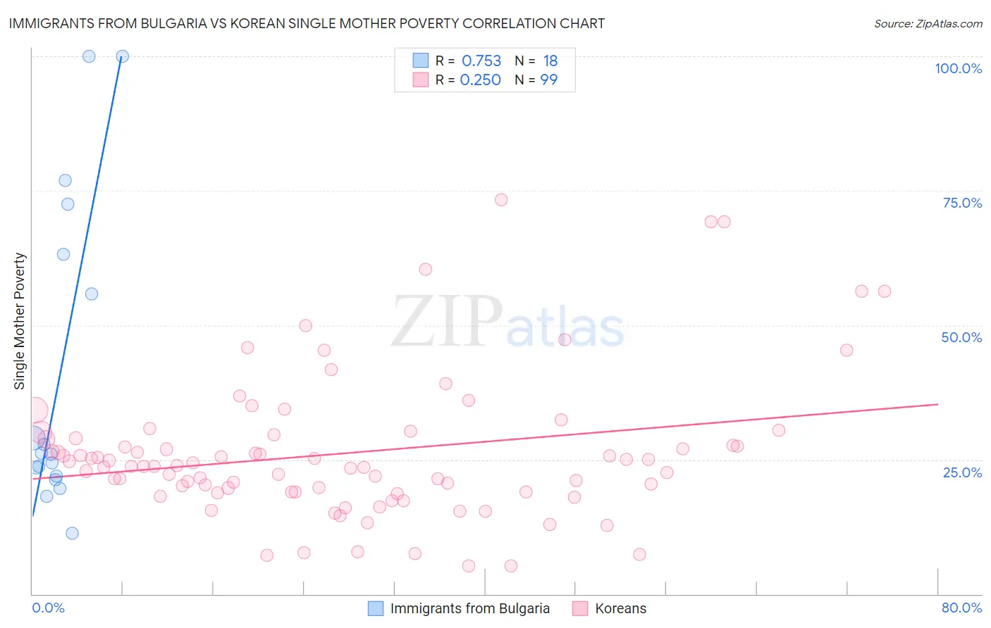 Immigrants from Bulgaria vs Korean Single Mother Poverty