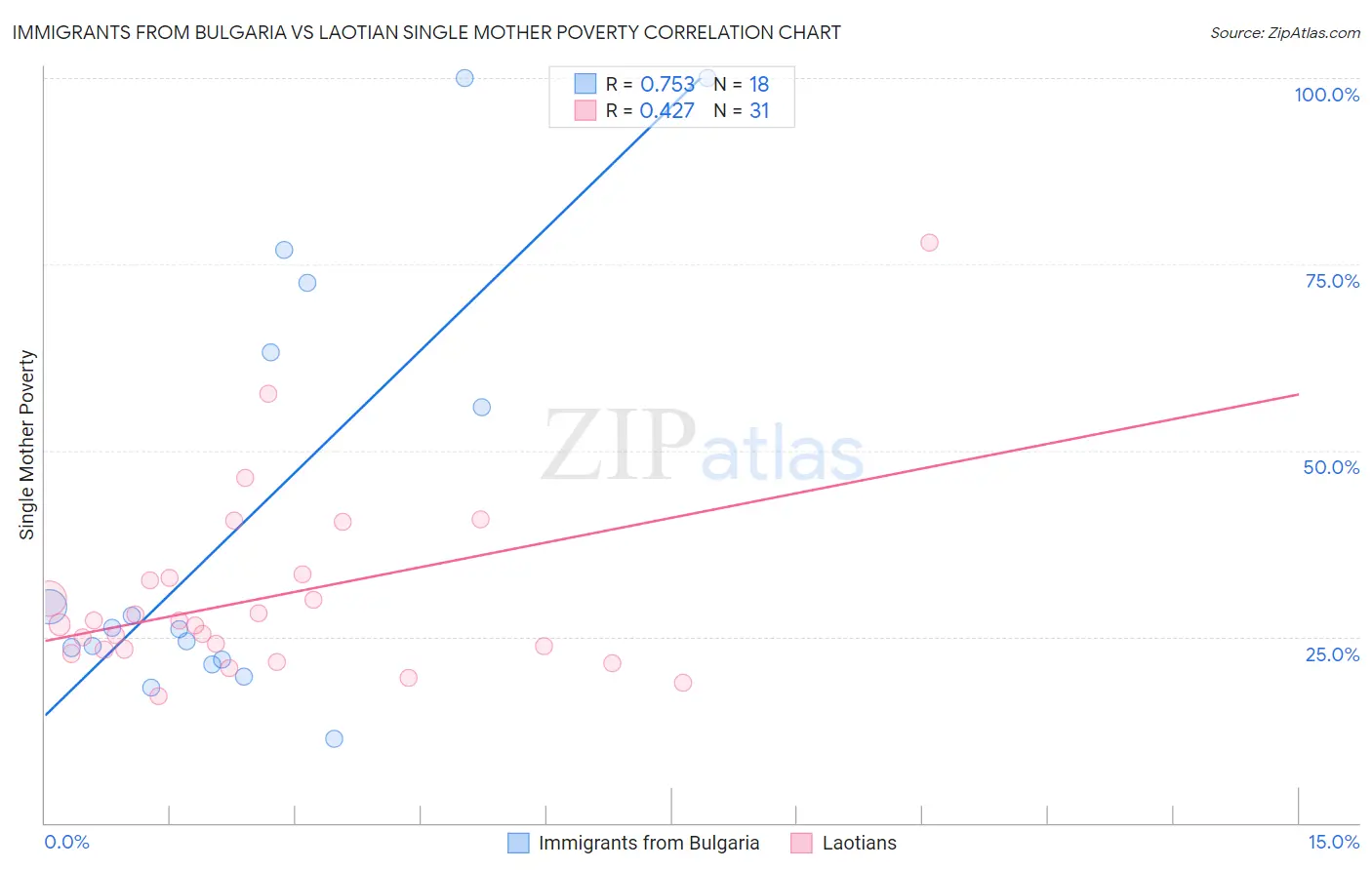 Immigrants from Bulgaria vs Laotian Single Mother Poverty