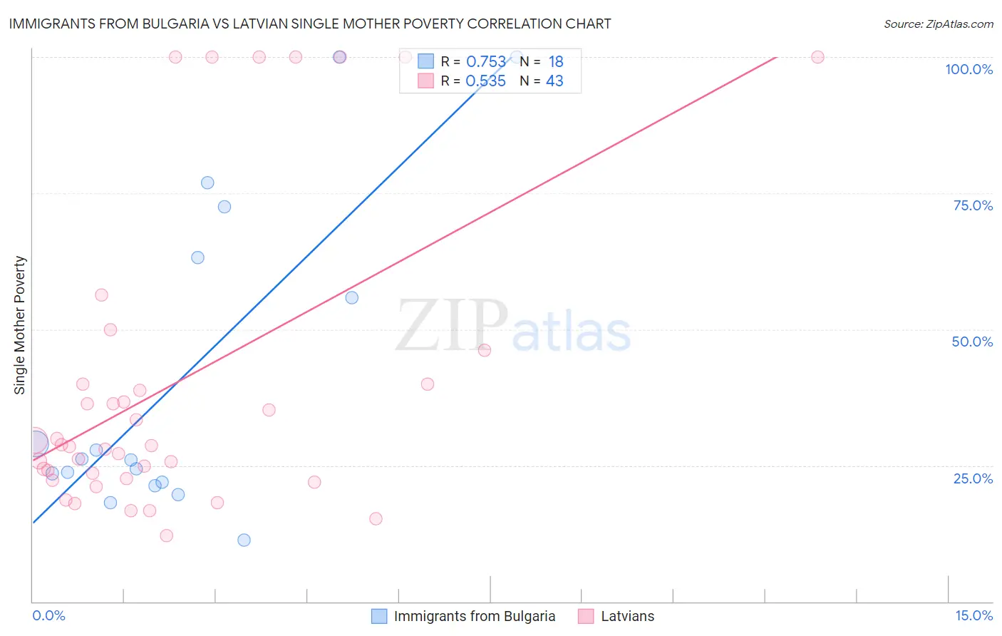Immigrants from Bulgaria vs Latvian Single Mother Poverty
