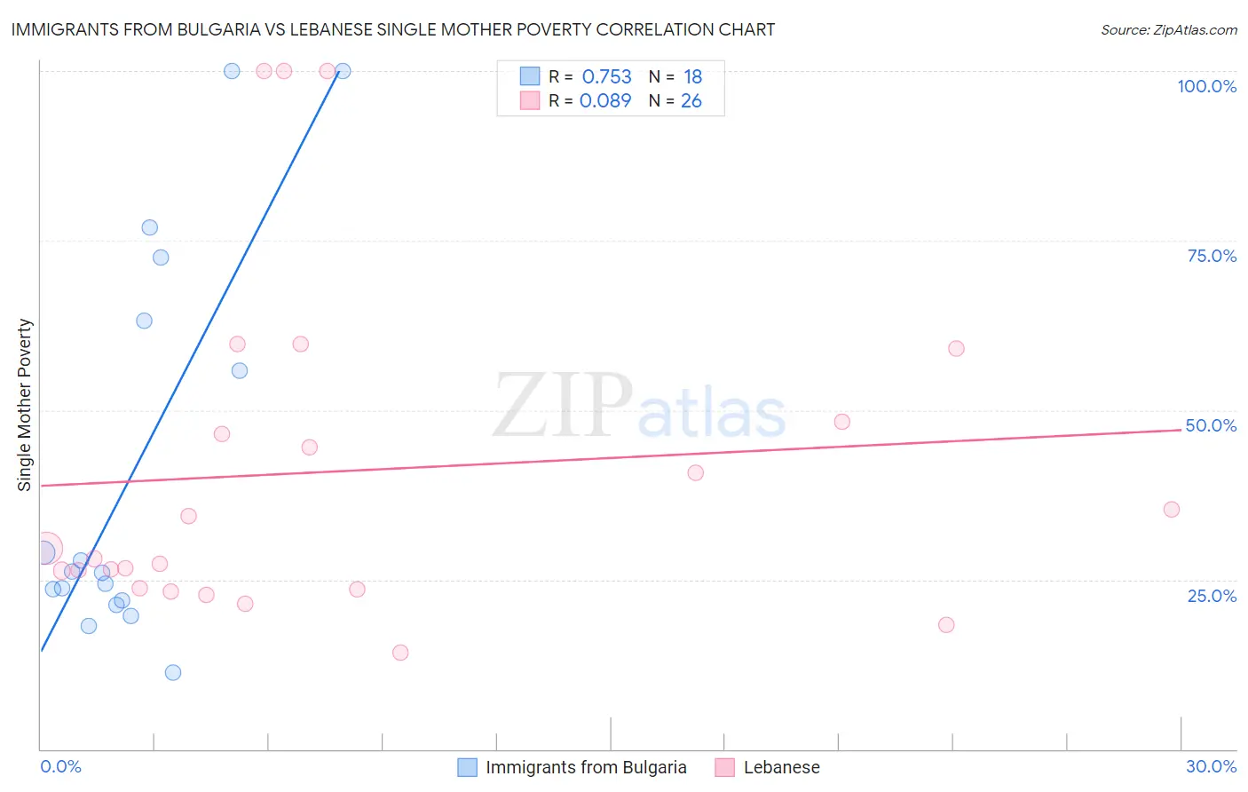 Immigrants from Bulgaria vs Lebanese Single Mother Poverty