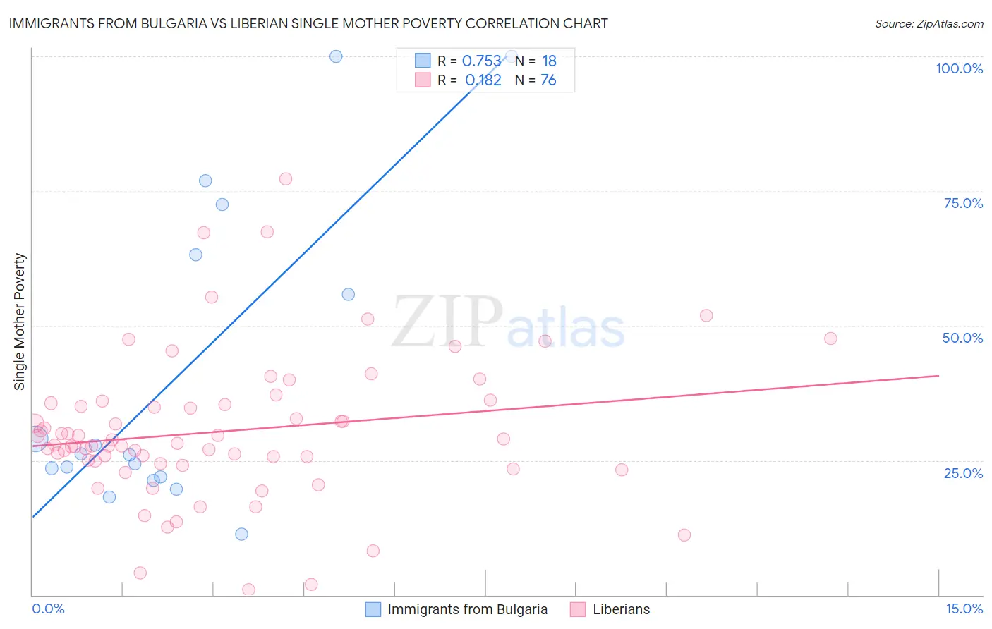 Immigrants from Bulgaria vs Liberian Single Mother Poverty