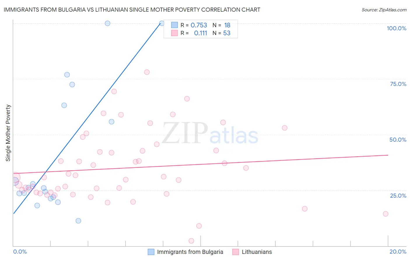 Immigrants from Bulgaria vs Lithuanian Single Mother Poverty