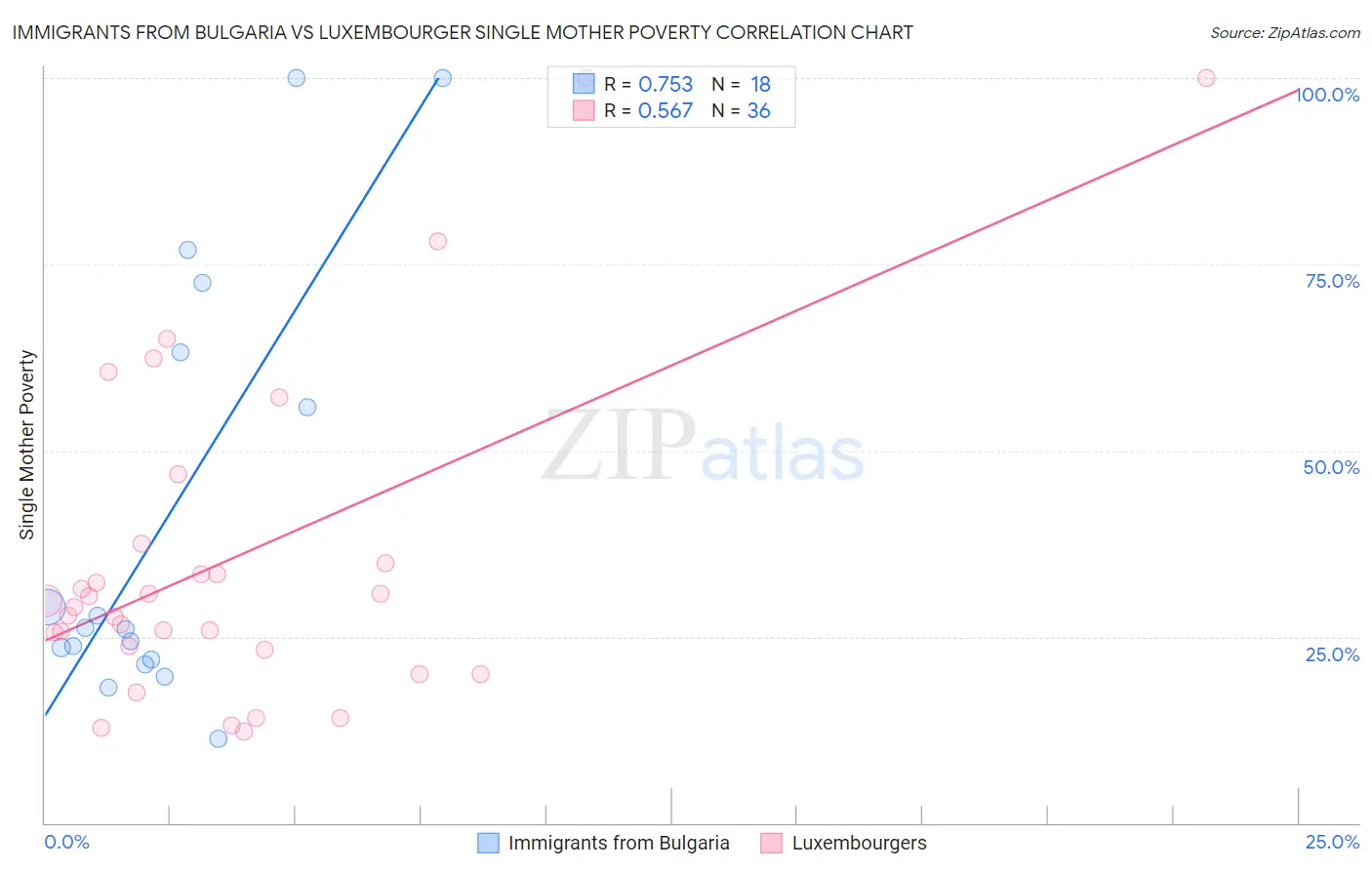 Immigrants from Bulgaria vs Luxembourger Single Mother Poverty