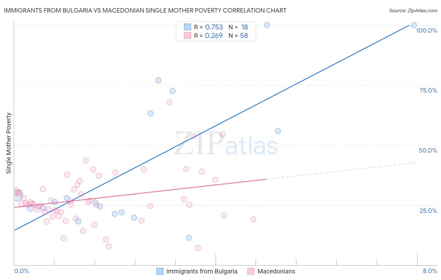 Immigrants from Bulgaria vs Macedonian Single Mother Poverty