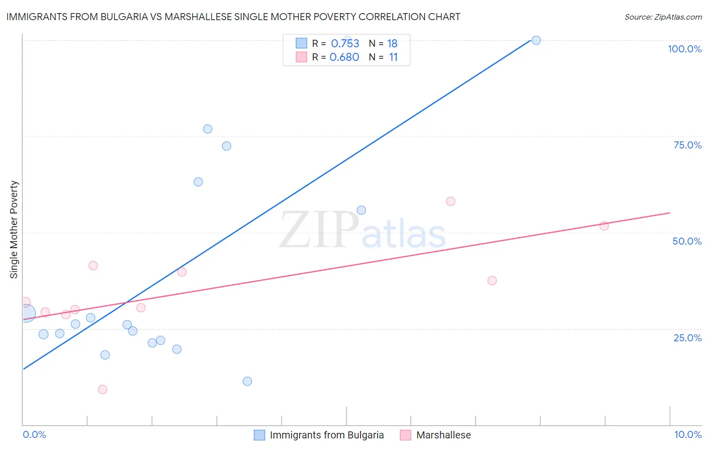 Immigrants from Bulgaria vs Marshallese Single Mother Poverty