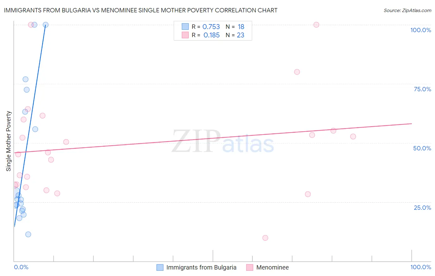 Immigrants from Bulgaria vs Menominee Single Mother Poverty