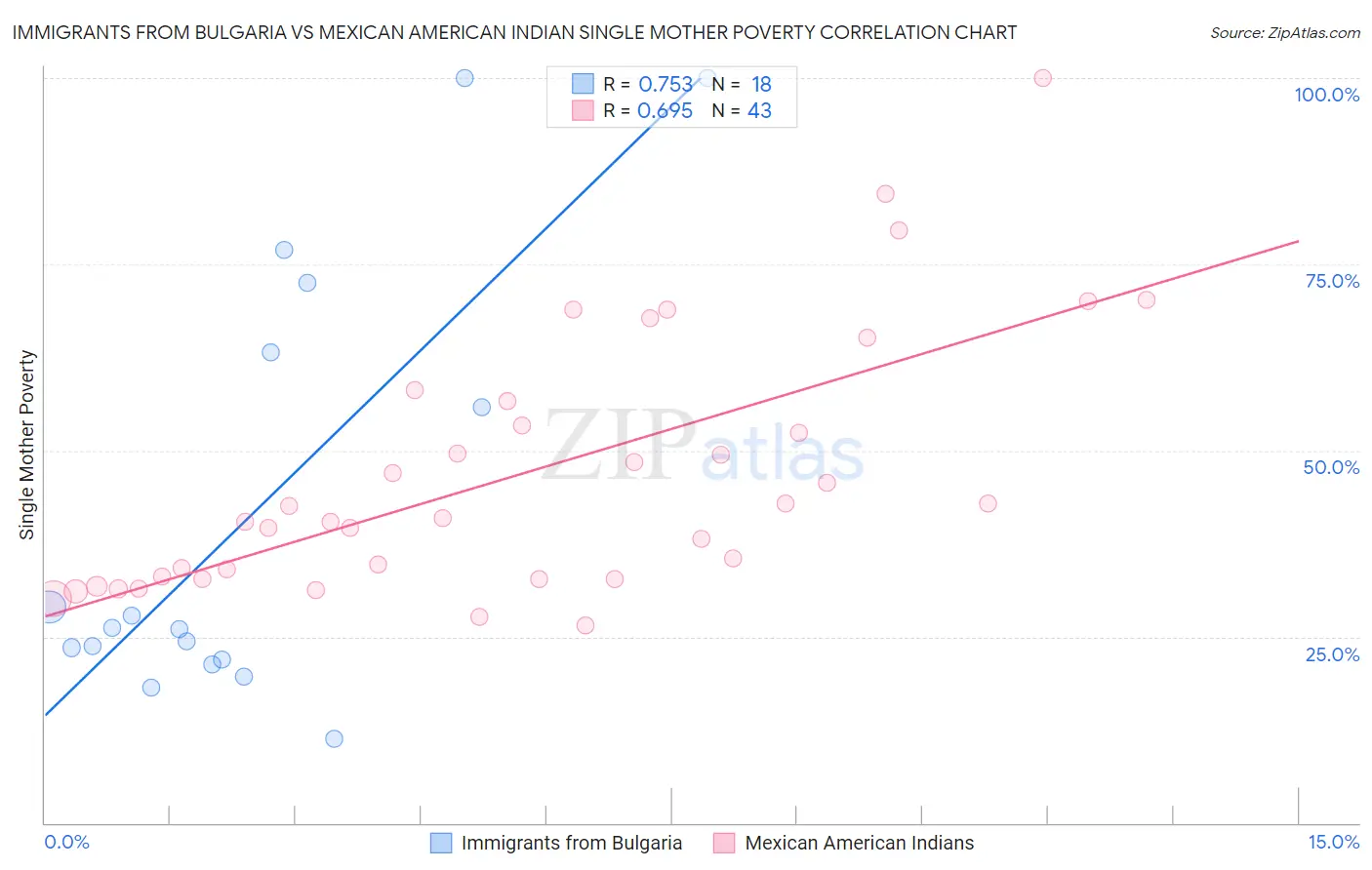 Immigrants from Bulgaria vs Mexican American Indian Single Mother Poverty