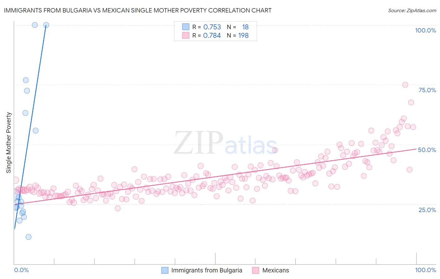 Immigrants from Bulgaria vs Mexican Single Mother Poverty