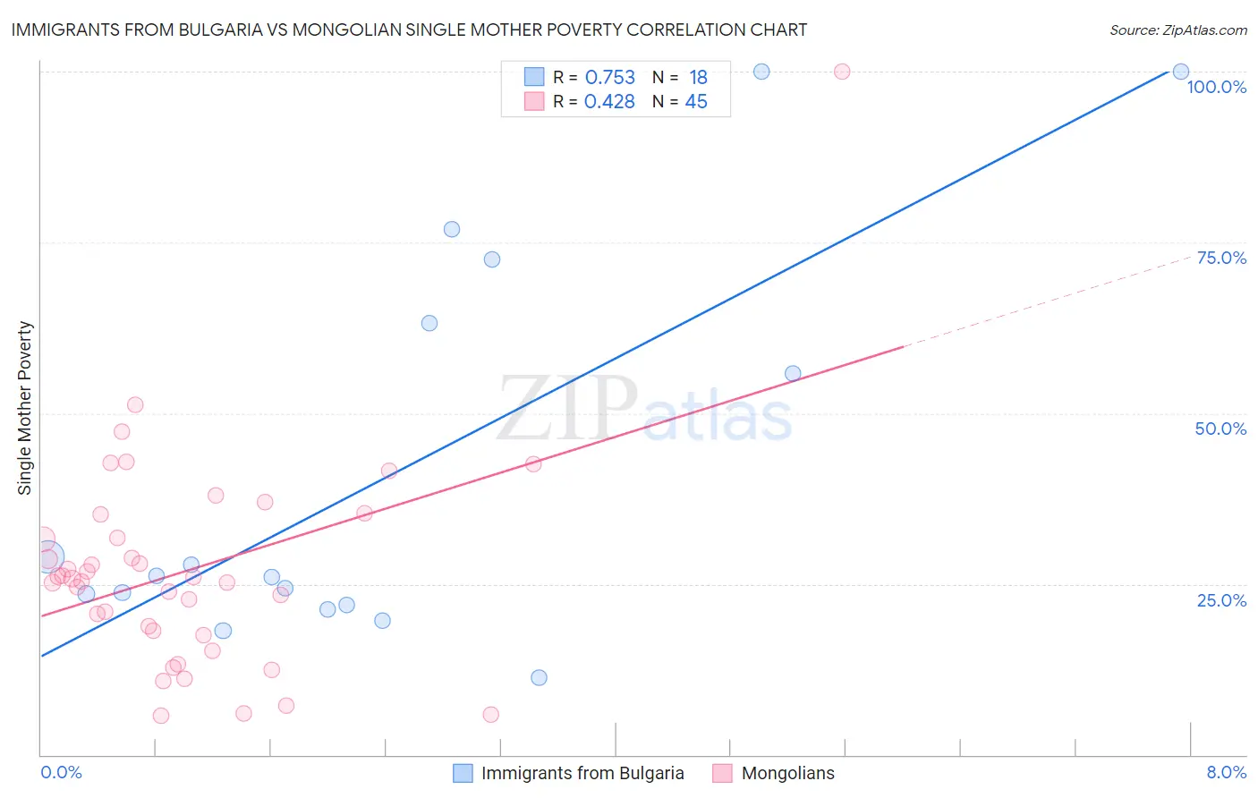 Immigrants from Bulgaria vs Mongolian Single Mother Poverty