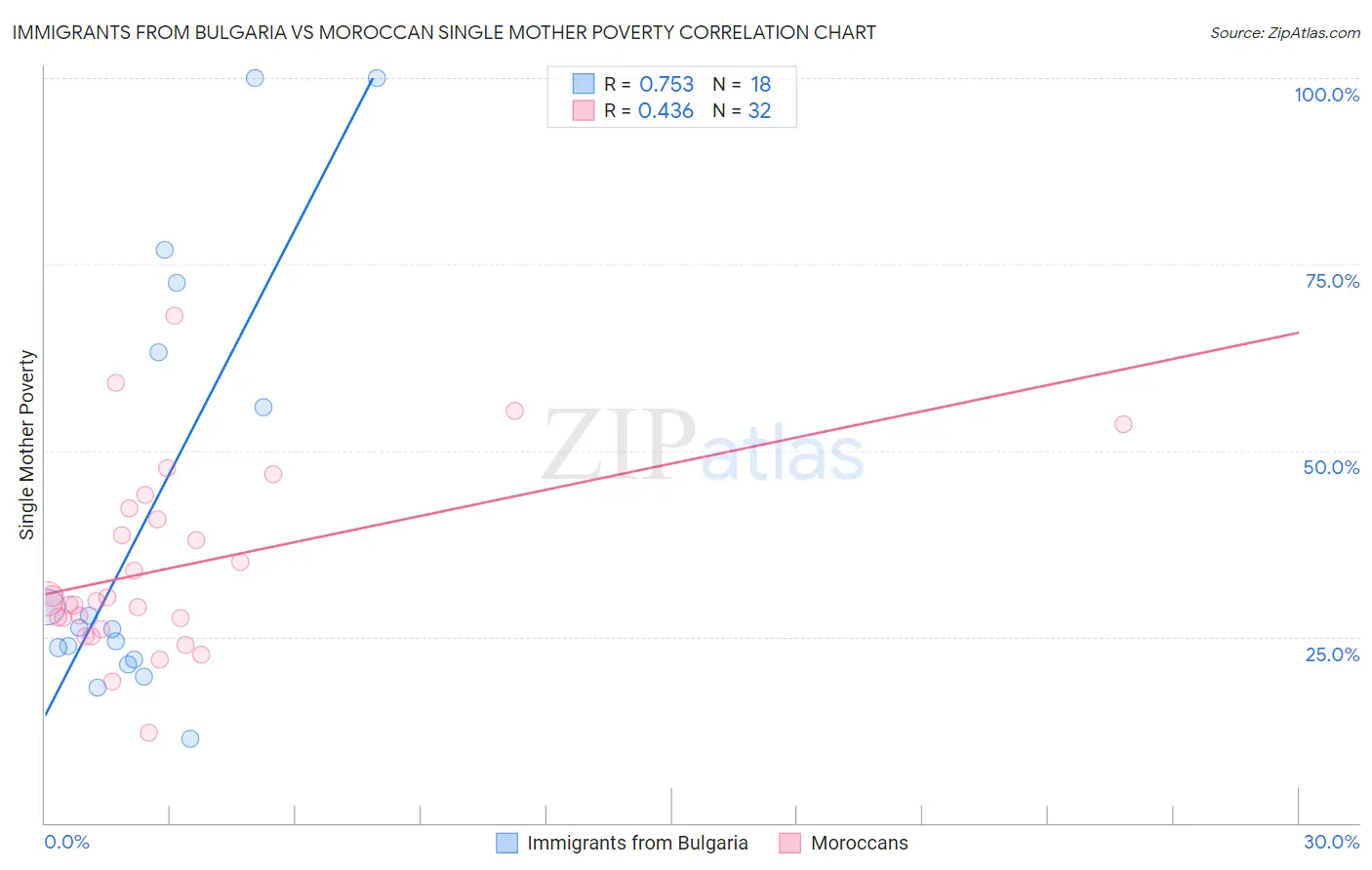 Immigrants from Bulgaria vs Moroccan Single Mother Poverty
