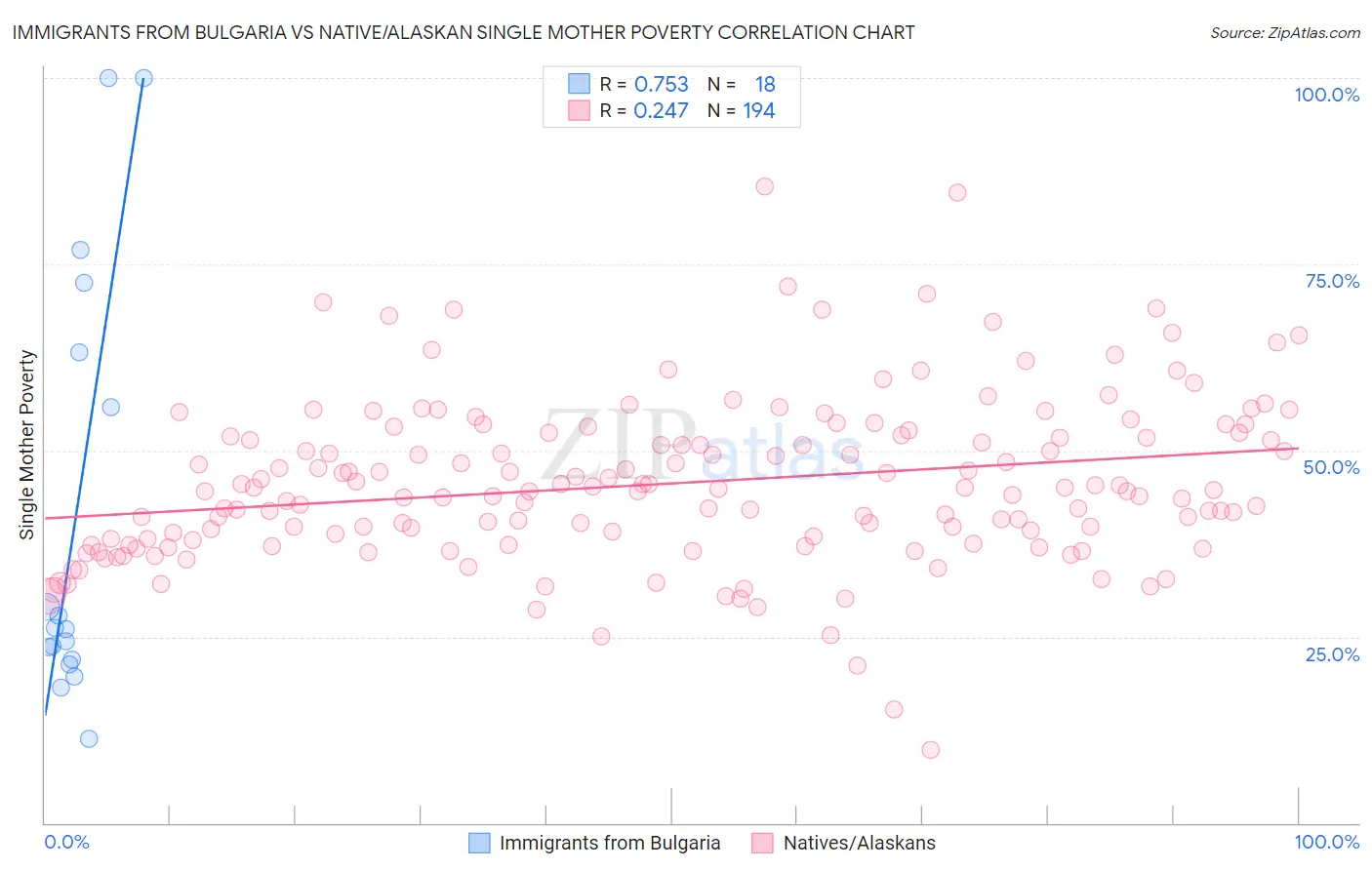 Immigrants from Bulgaria vs Native/Alaskan Single Mother Poverty