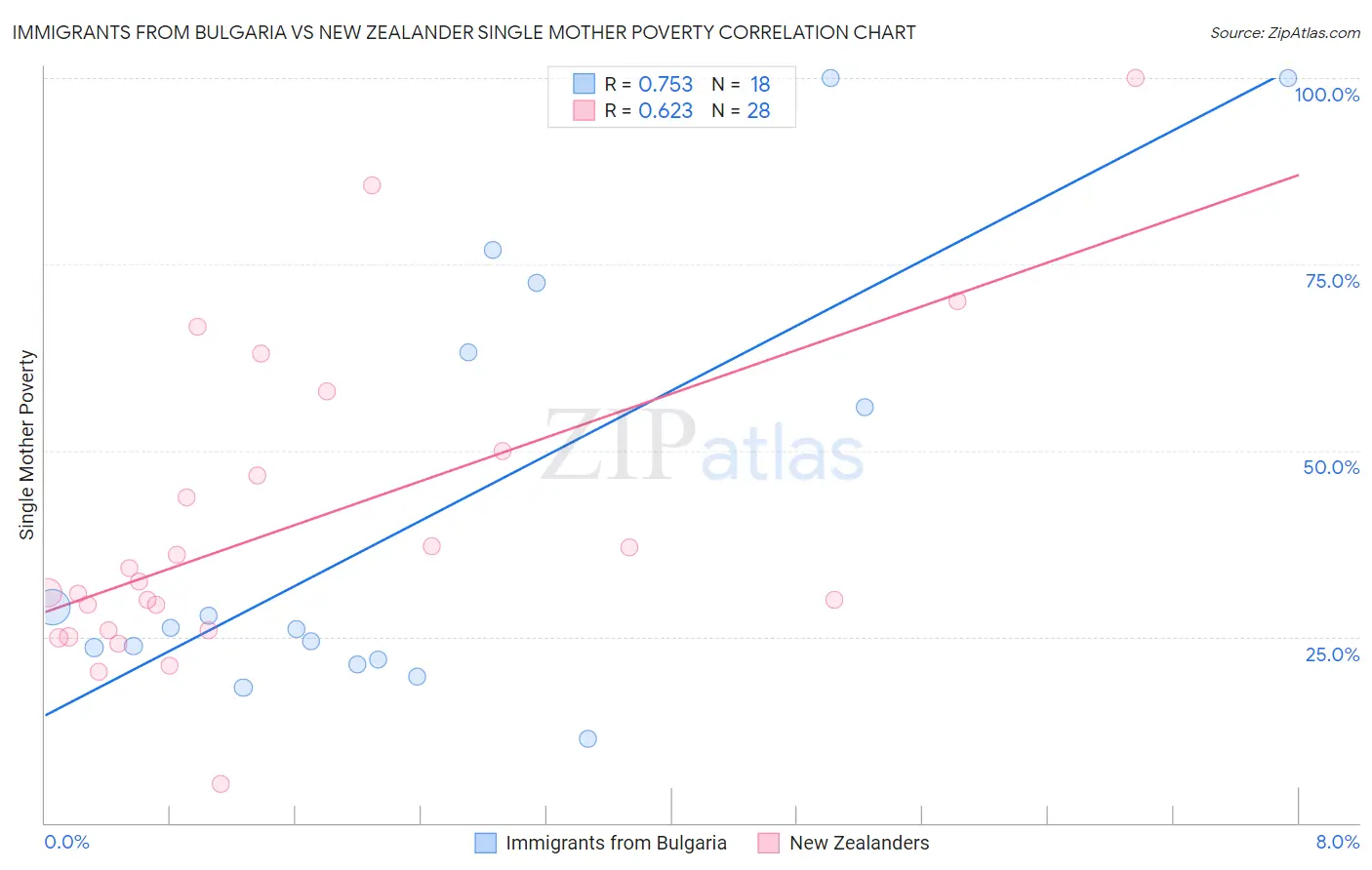 Immigrants from Bulgaria vs New Zealander Single Mother Poverty