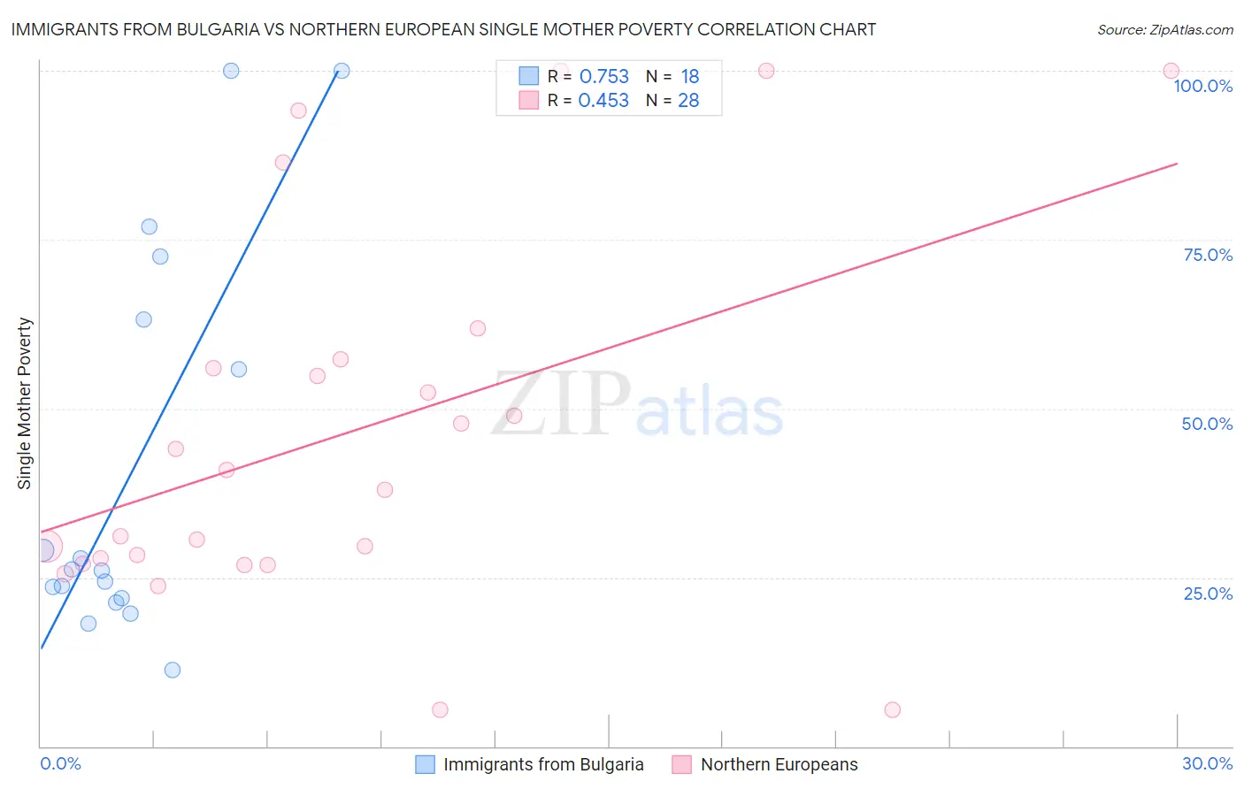 Immigrants from Bulgaria vs Northern European Single Mother Poverty