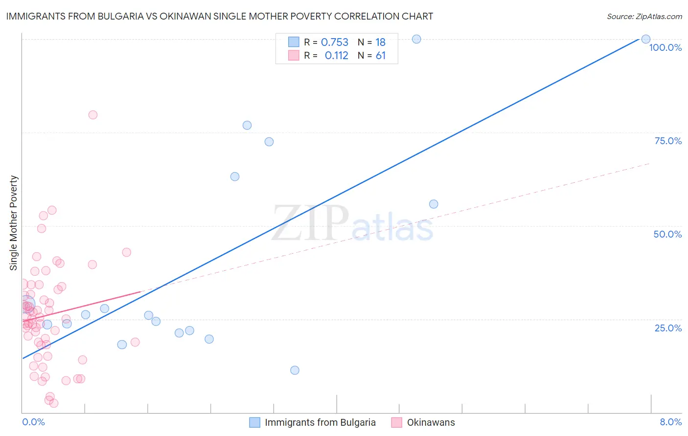 Immigrants from Bulgaria vs Okinawan Single Mother Poverty