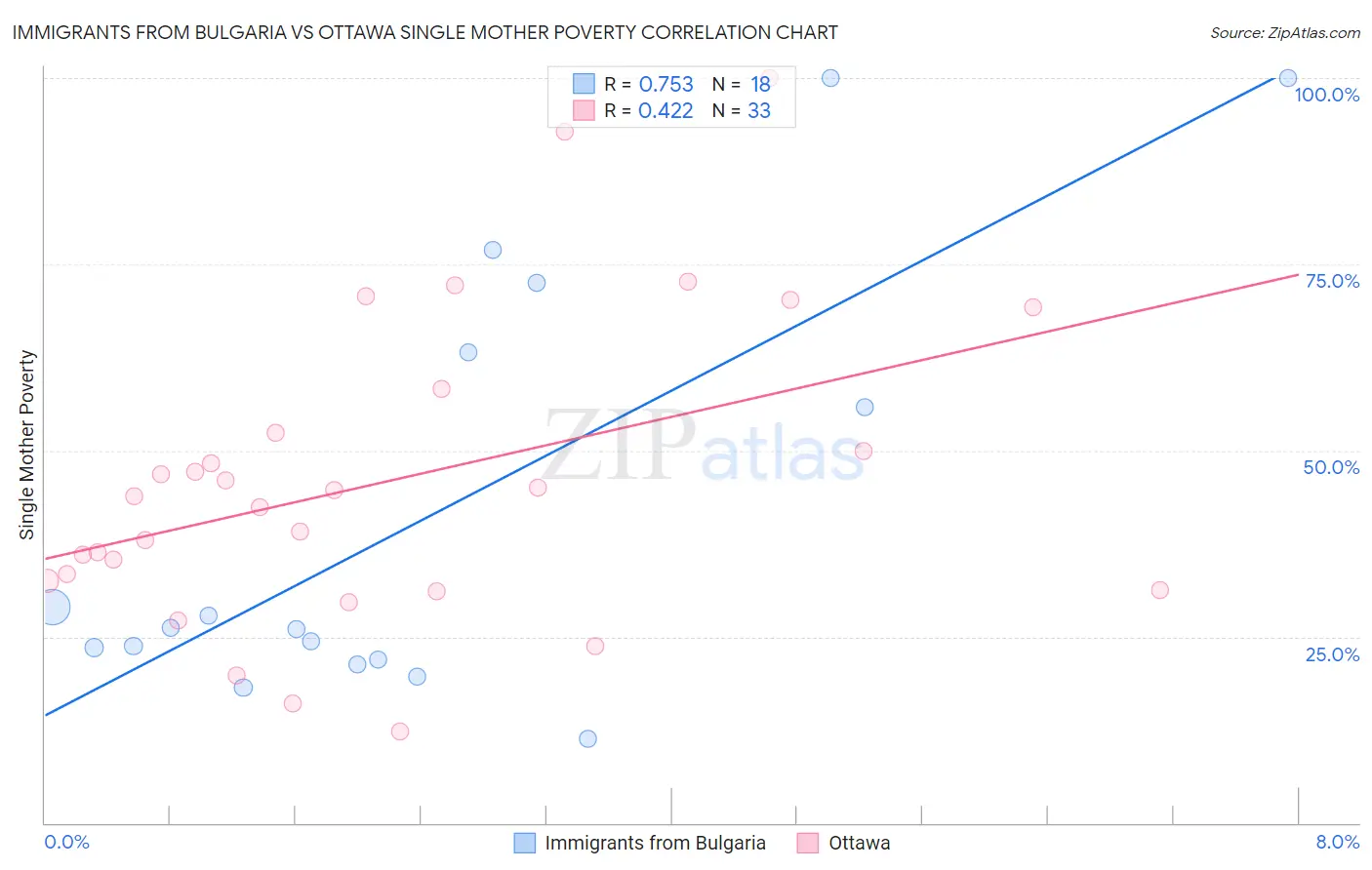 Immigrants from Bulgaria vs Ottawa Single Mother Poverty