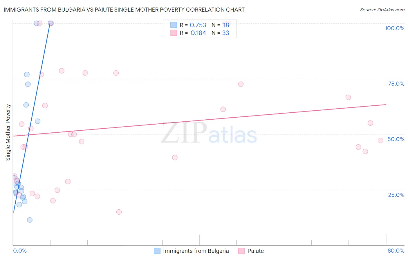 Immigrants from Bulgaria vs Paiute Single Mother Poverty