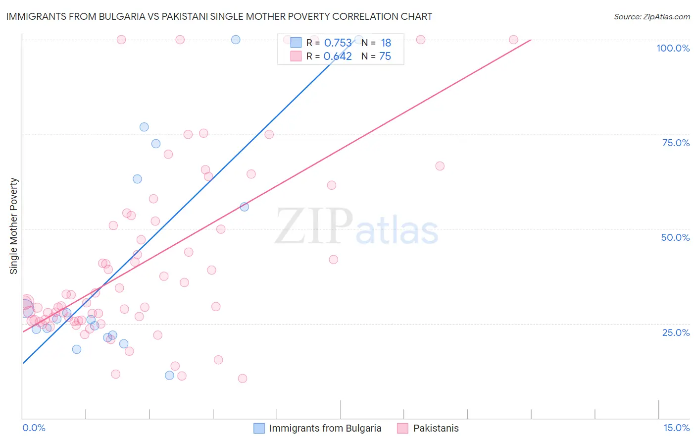 Immigrants from Bulgaria vs Pakistani Single Mother Poverty