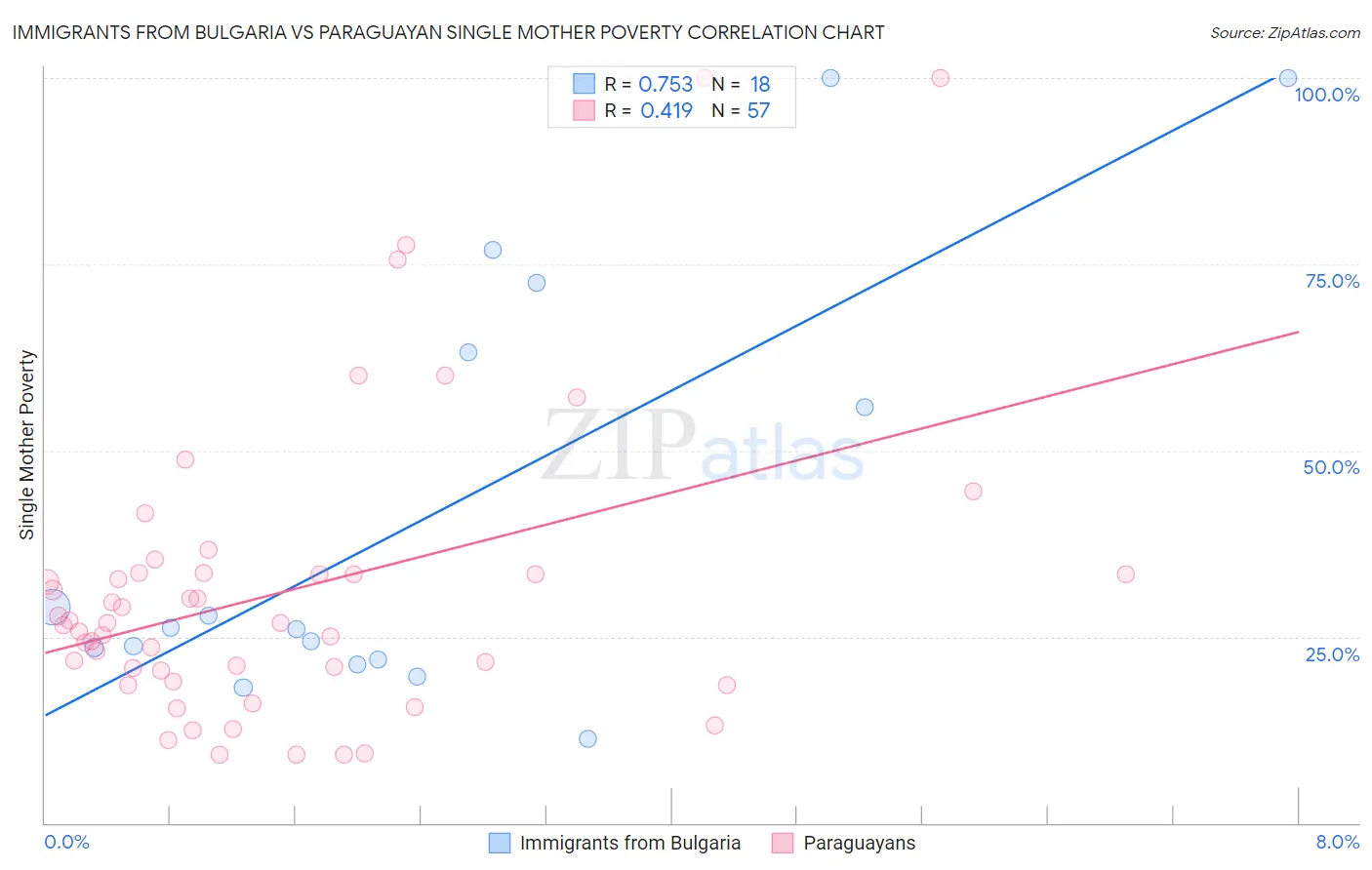 Immigrants from Bulgaria vs Paraguayan Single Mother Poverty
