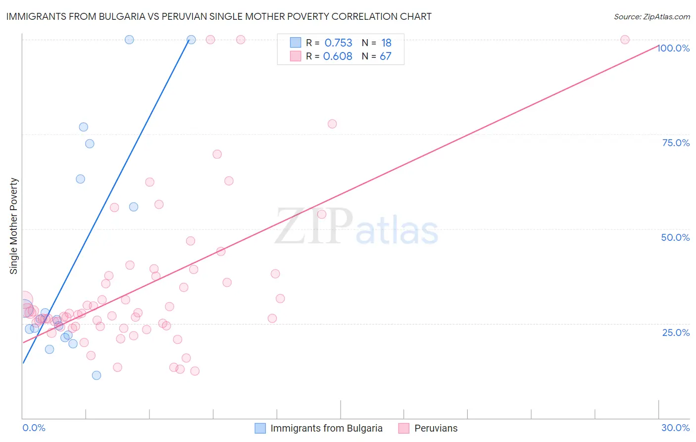 Immigrants from Bulgaria vs Peruvian Single Mother Poverty