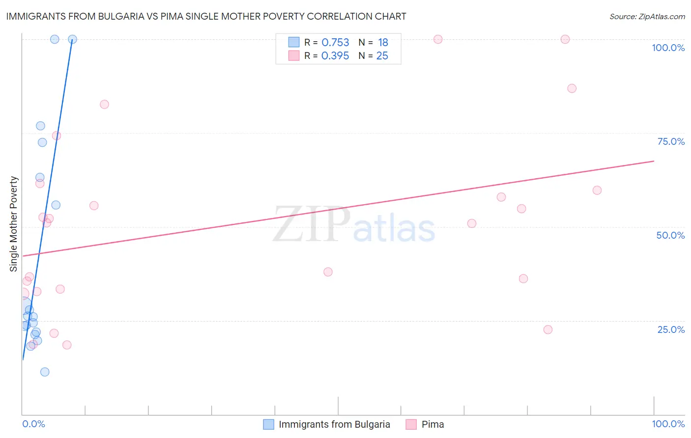 Immigrants from Bulgaria vs Pima Single Mother Poverty
