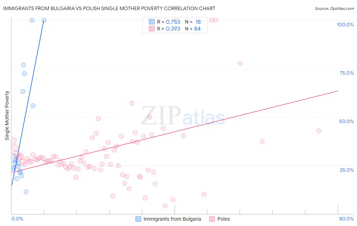 Immigrants from Bulgaria vs Polish Single Mother Poverty