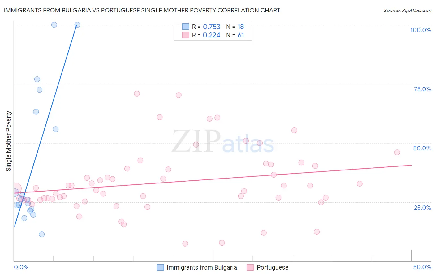 Immigrants from Bulgaria vs Portuguese Single Mother Poverty