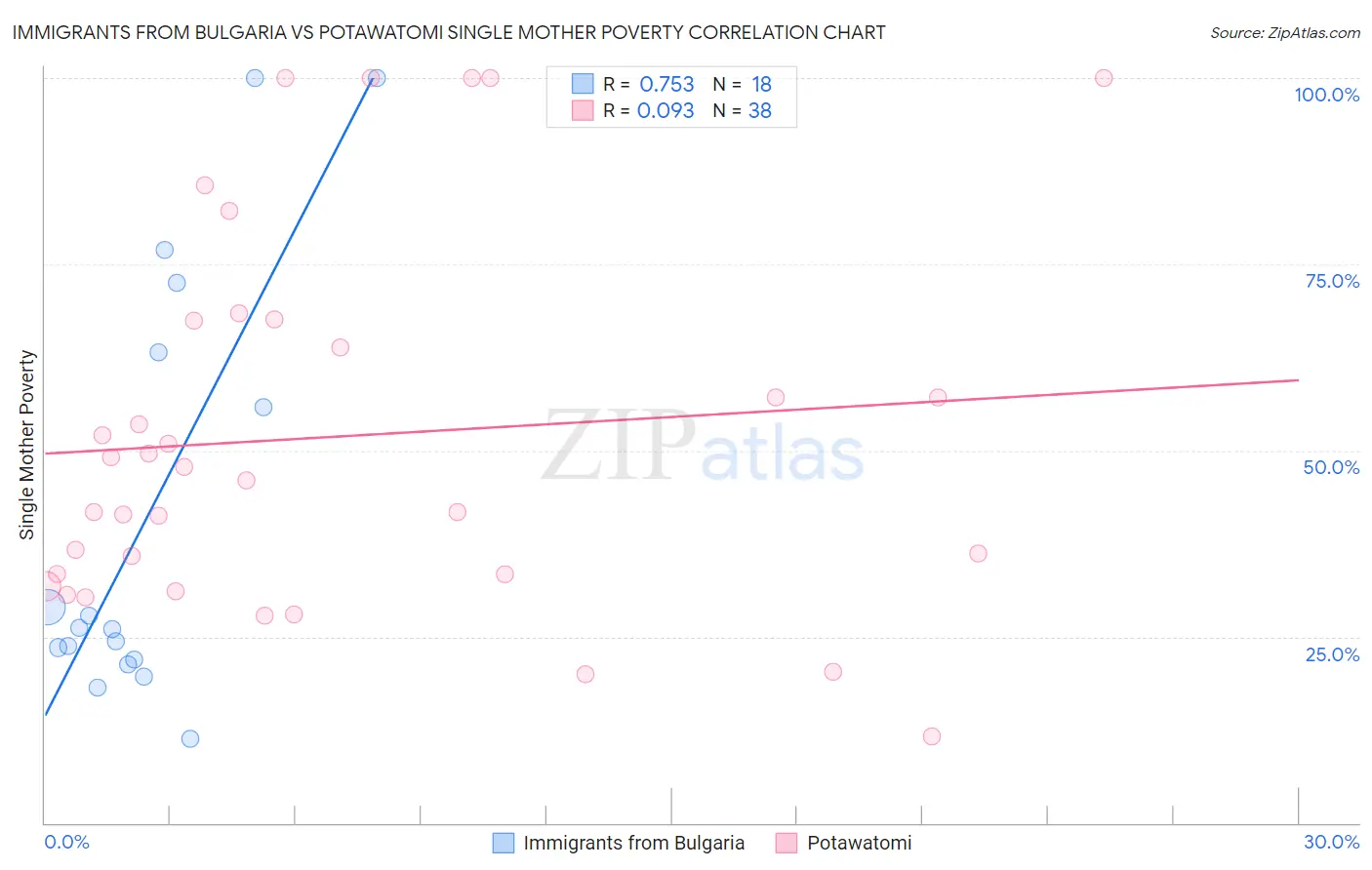 Immigrants from Bulgaria vs Potawatomi Single Mother Poverty