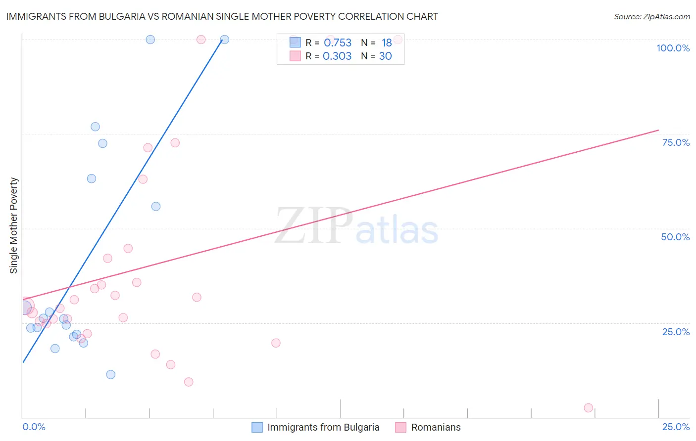 Immigrants from Bulgaria vs Romanian Single Mother Poverty