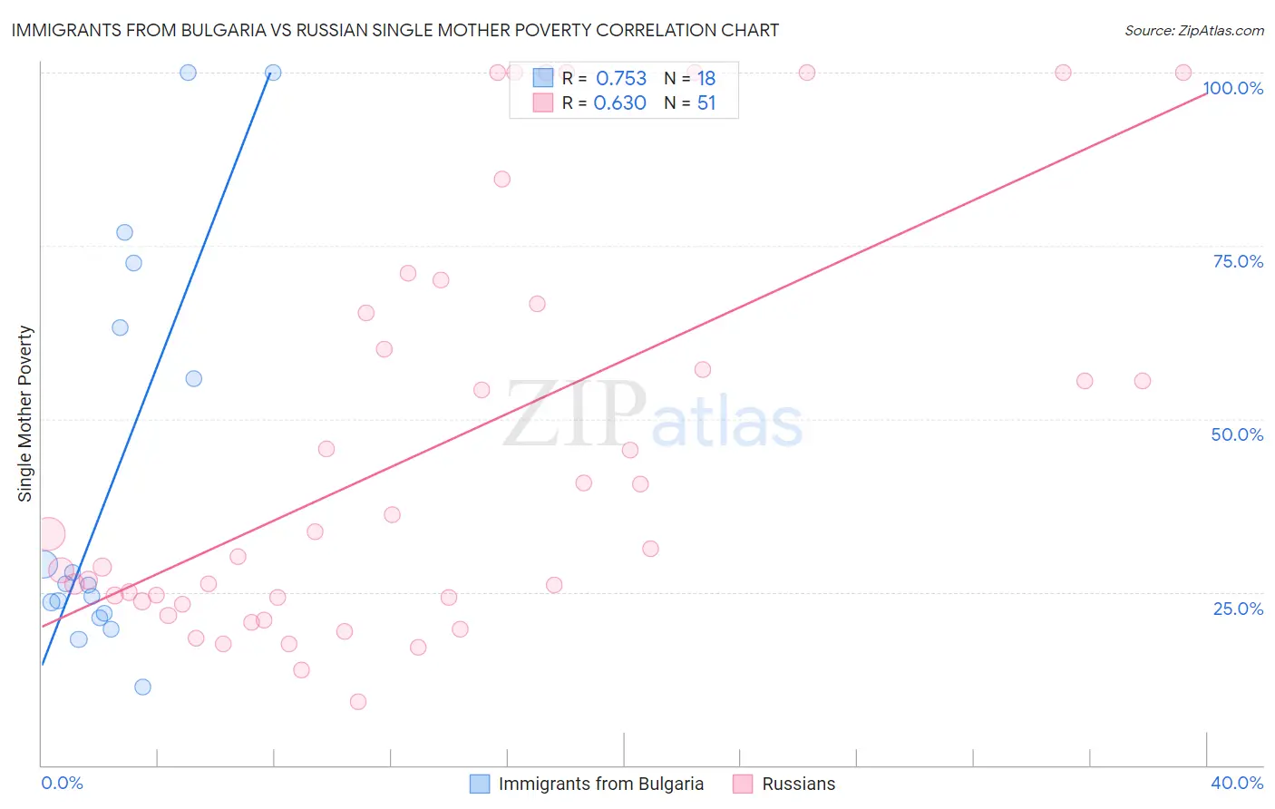 Immigrants from Bulgaria vs Russian Single Mother Poverty