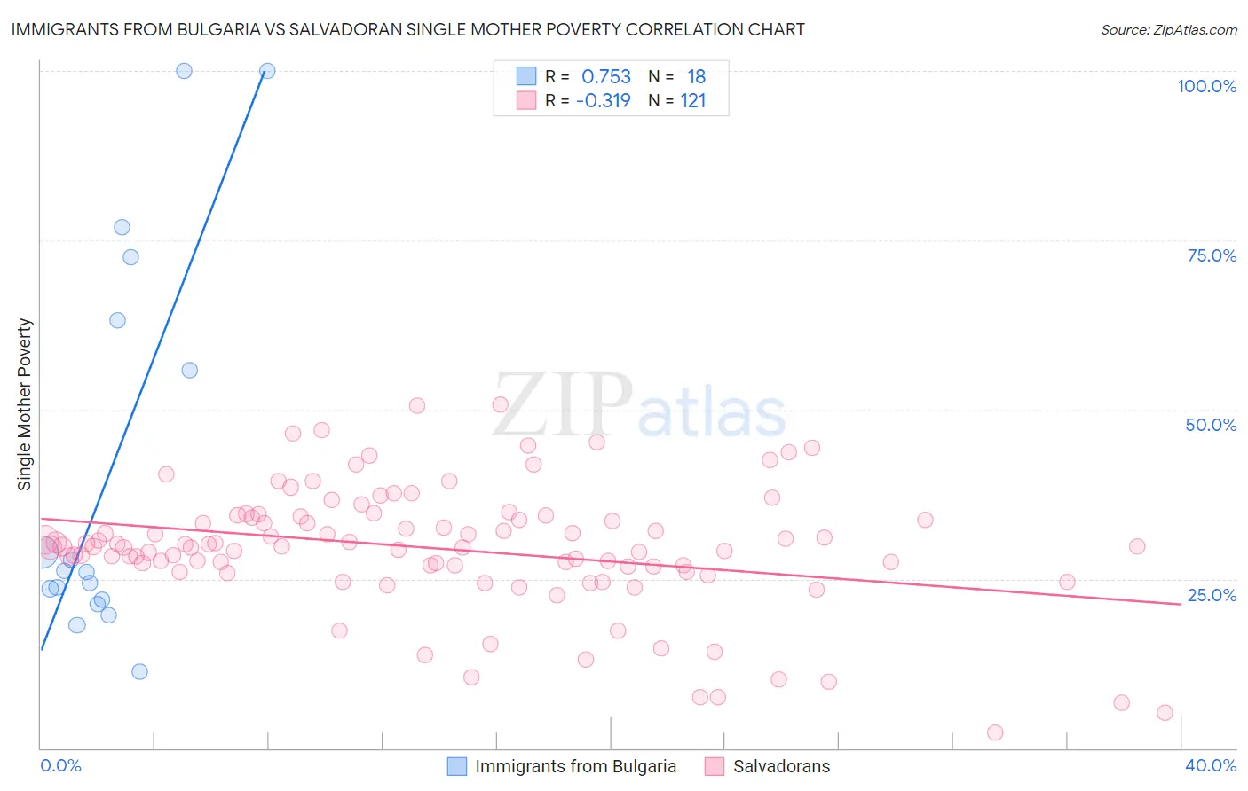 Immigrants from Bulgaria vs Salvadoran Single Mother Poverty