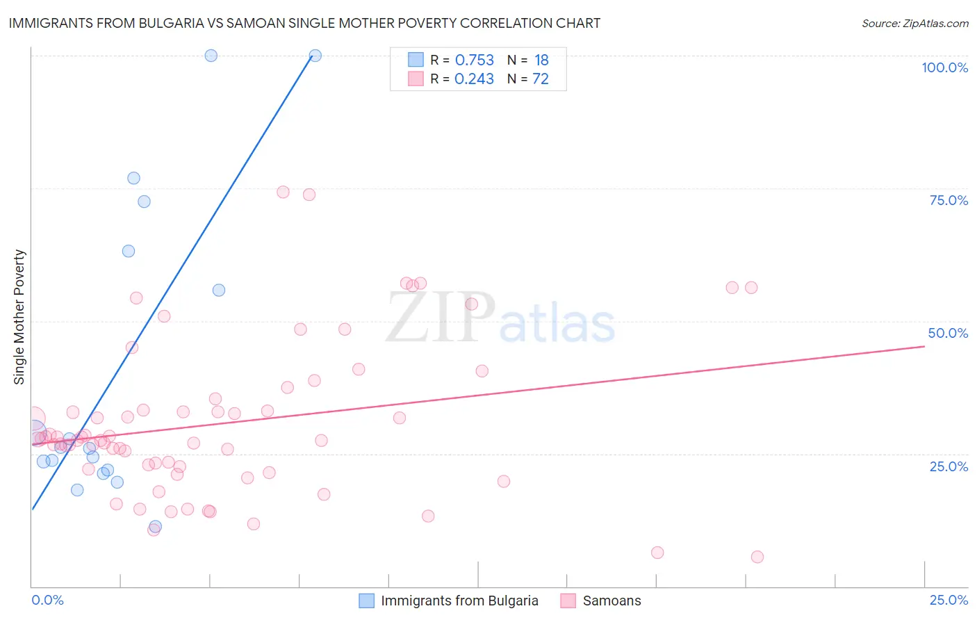 Immigrants from Bulgaria vs Samoan Single Mother Poverty