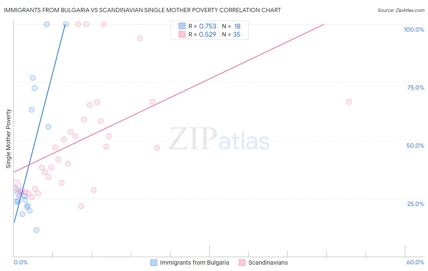 Immigrants from Bulgaria vs Scandinavian Single Mother Poverty