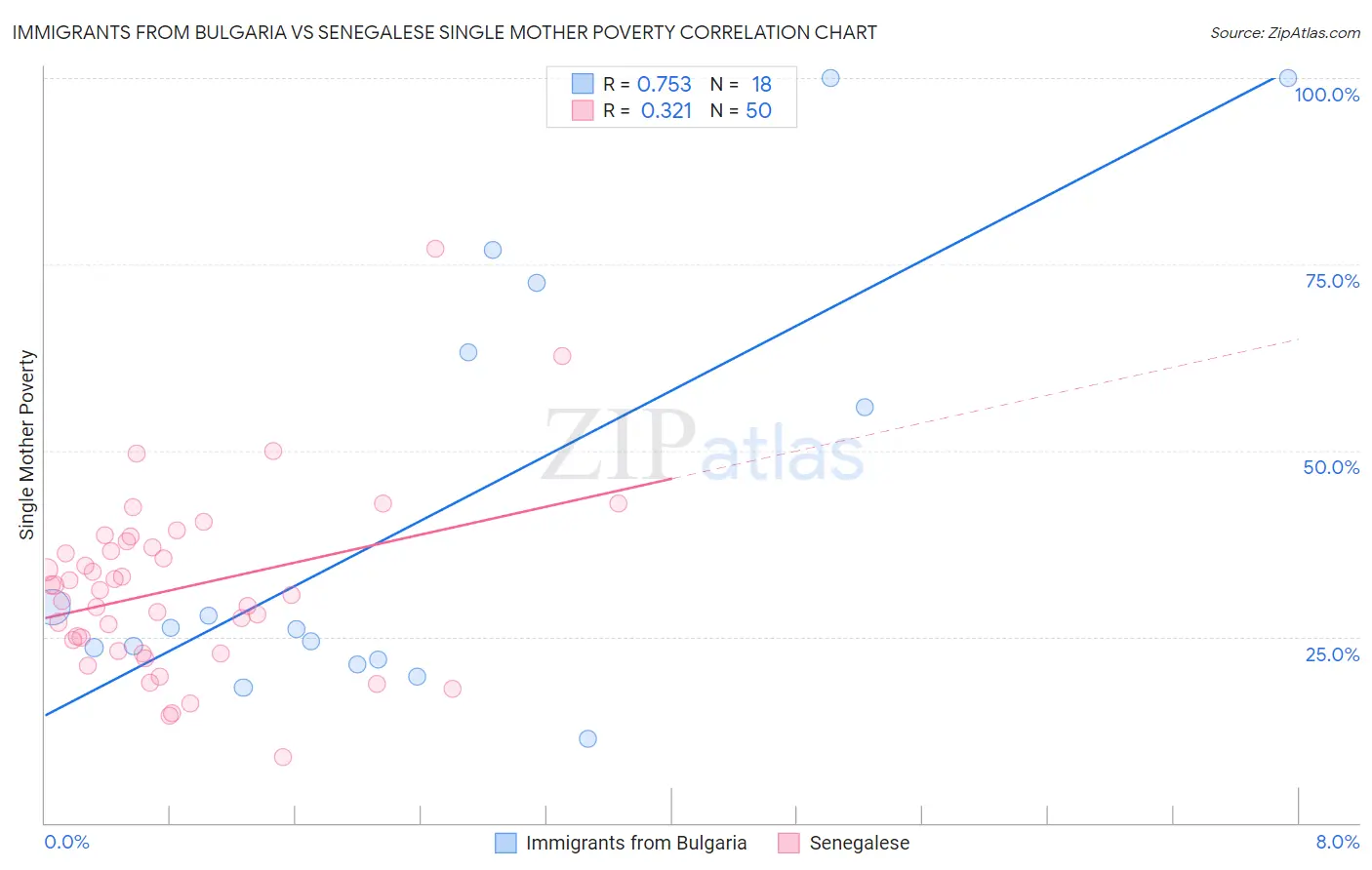 Immigrants from Bulgaria vs Senegalese Single Mother Poverty